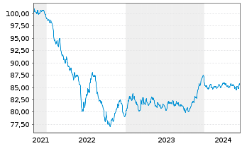 Chart Bouygues S.A. EO-Bonds 2021(21/30) - 5 Jahre