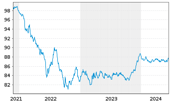 Chart APRR EO-Medium-Term Nts 2021(21/28) - 5 Jahre