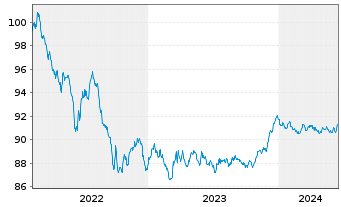 Chart AXA Bank Europe SCF EO-Med.-Term Obl.Fonc.2022(28) - 5 Jahre