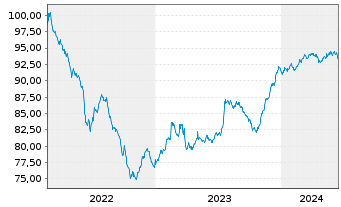 Chart Mercialys EO-Bonds 2022(22/29) - 5 Jahre