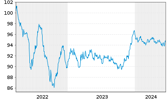 Chart Carrefour S.A. EO-Medium-Term Nts 2022(22/29) - 5 Jahre