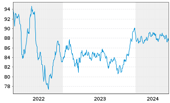 Chart BNP Paribas S.A. EO-Non-Preferred MTN 2022(32) - 5 Jahre