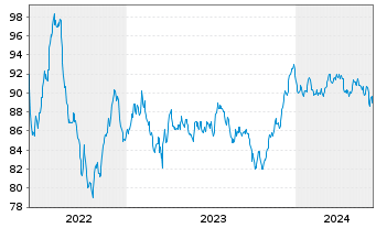 Chart Crédit Agricole S.A. EO-Non-Preferred MTN 2022(34) - 5 Jahre