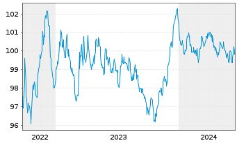 Chart Engie S.A. EO-Medium-Term Nts 2022(22/29) - 5 Jahre