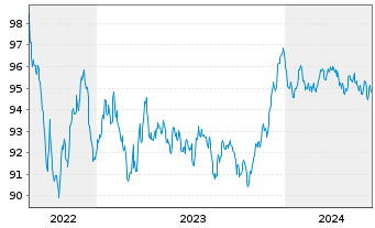 Chart Crédit Agricole S.A. EO-Preferred MTN 2022(29) - 5 Jahre