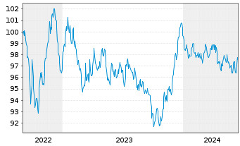Chart Danone S.A. EO-Med.-Term Notes 2022(22/32) - 5 Jahre