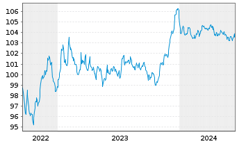Chart RCI Banque S.A. EO-Senior MTN 2022(28/28) - 5 Jahre