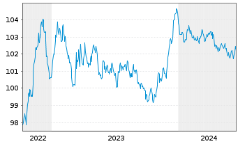 Chart Carrefour S.A. EO-Medium-Term Nts 2022(22/28) - 5 Jahre