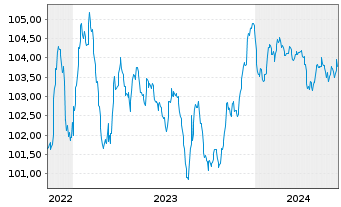 Chart Orano S.A. EO-Med.-Term Notes 2022(22/27) - 5 Jahre