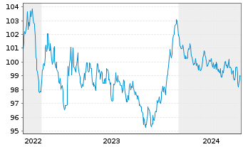 Chart Agence France Locale EO-Medium-Term Notes 2022(31) - 5 Jahre