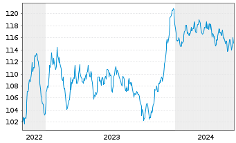 Chart Bouygues S.A. EO-Bonds 2022(22/42) - 5 Jahre