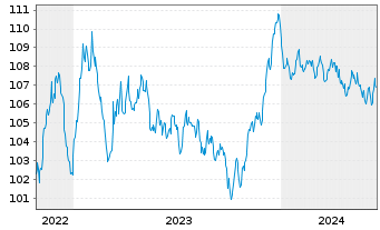 Chart Bouygues S.A. EO-Bonds 2022(22/32) - 5 Jahre