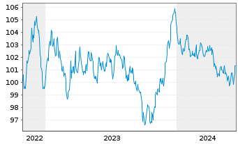 Chart Pernod Ricard S.A. EO-Med.-Term Notes 2022(22/32) - 5 Jahre