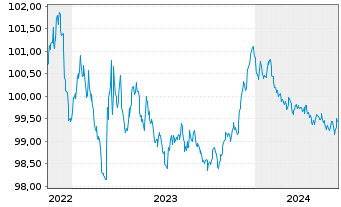 Chart Bpifrance SACA EO-Medium-Term Notes 2022(26) - 5 Jahre