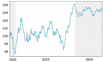 Chart Valéo S.E. EO-Medium-Term Nts 2022(22/27) - 5 Jahre