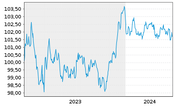 Chart BPCE S.A. EO-Non-Preferred MTN 2023(28) - 5 Jahre