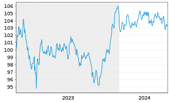 Chart BPCE S.A. EO-Non-Preferred MTN 2023(33) - 5 Jahre