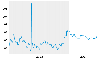 Chart RCI Banque S.A. EO-Medium-Term Nts 2023(26/26) - 5 Jahre