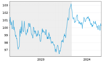 Chart Engie S.A. EO-Medium-Term Nts 2023(23/30) - 5 Jahre