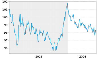 Chart Agence France Locale EO-Medium-Term Notes 2023(30) - 5 Jahre