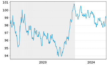 Chart Arkema S.A. EO-Medium-Term Nts 2023(23/31) - 5 Jahre