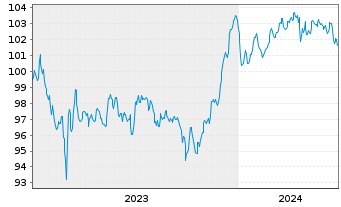 Chart BPCE S.A. EO-FLR Med.-T. Nts 2023(30/35) - 5 Jahre