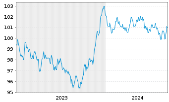 Chart Carrefour S.A. EO-Medium-Term Nts 2023(23/30) - 5 Jahre