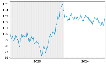 Chart Bouygues S.A. EO-Bonds 2023(23/31) - 5 Jahre