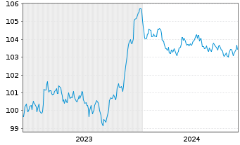 Chart RCI Banque S.A. EO-Medium-Term Nts 2023(28/28) - 5 Jahre