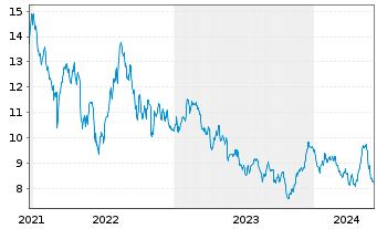 Chart RS Group PLC - 5 Years