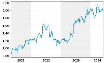 Chart Firstgroup PLC - 5 Years