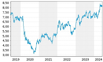 Chart HSBC Holdings PLC - 5 Years