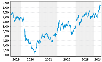 Chart HSBC Holdings PLC - 5 Jahre