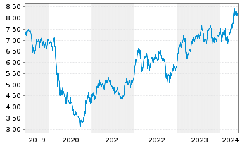 Chart HSBC Holdings PLC - 5 années