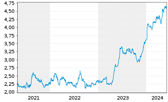 Chart Mears Group Plc - 5 Years