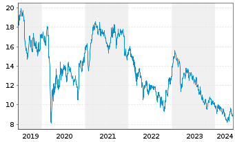 Chart Prudential PLC - 5 années
