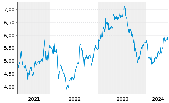 Chart Ricardo PLC - 5 Years