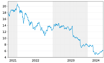 Chart St. James's Place PLC - 5 Years