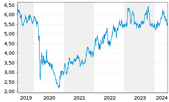 Chart BP PLC - 5 Years