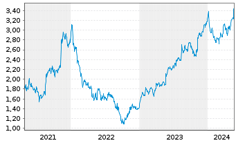 Chart Marks & Spencer Group PLC - 5 années