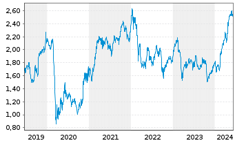 Chart Barclays PLC - 5 années