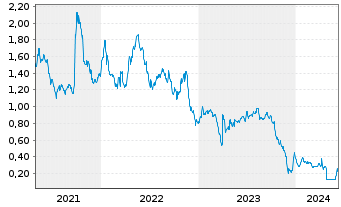 Chart Petrofac Ltd. - 5 Years