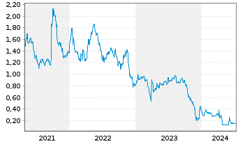 Chart Petrofac Ltd. - 5 Jahre