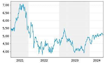 Chart Sthree PLC - 5 Years