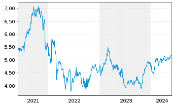 Chart Sthree PLC - 5 Jahre