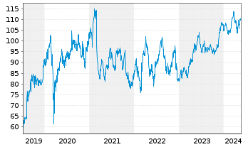 Chart London Stock Exchange GroupPLC - 5 années