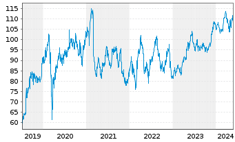 Chart London Stock Exchange GroupPLC - 5 Years
