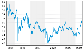 Chart Unilever PLC - 5 Years