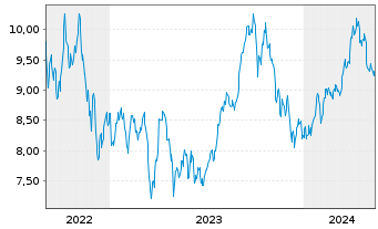 Chart WisdomTree Comm. Securit. Ltd. WTI Crude - 5 Years
