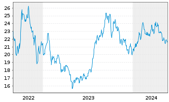 Chart WisdomTree Comm. Securit. Ltd. UBS H.Oil S-IDX - 5 années